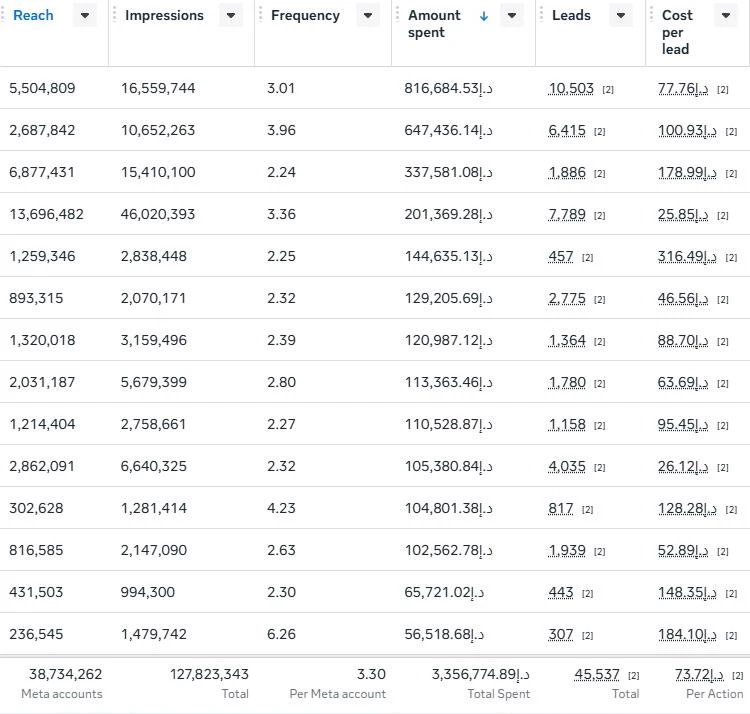 Meta Ads Manager export across fourteen ad accounts. Totals: 38,734,262 reach, 127,823,343 impressions, 3.30 average frequency, 3,356,774.89 AED spent, 45,537 leads, 73.72 AED cost per lead.